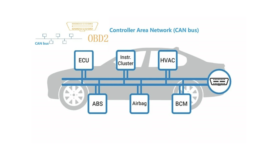 【Android进阶】车载通信架构——CAN分布式