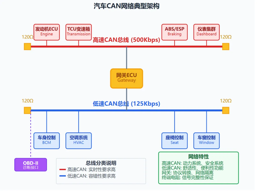 CAN架构