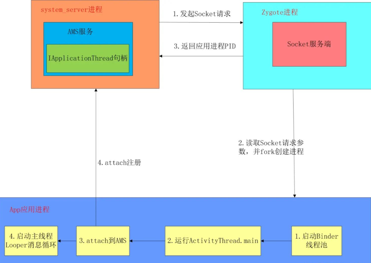 fork_process